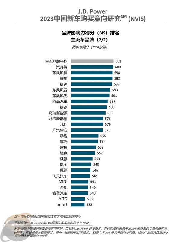 国人最爱买啥车？2023新车购买意向研报出炉：比亚迪夺冠