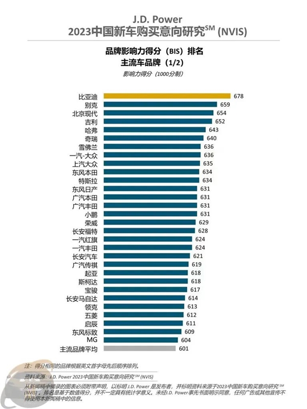 国人最爱买啥车？2023新车购买意向研报出炉：比亚迪夺冠