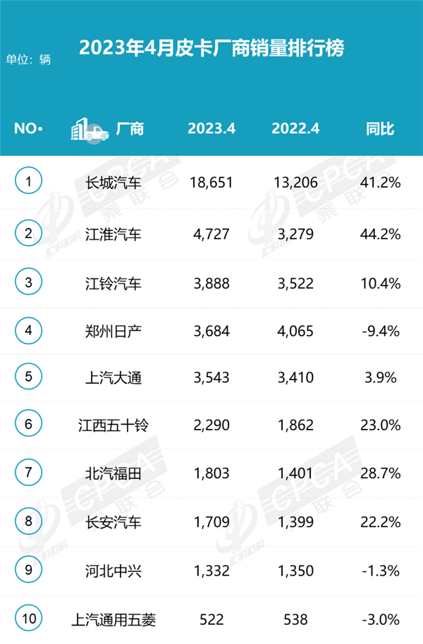 4月皮卡销量排名出炉 长城江淮大增 新能源有待突破