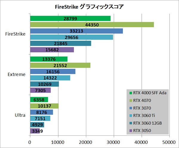 RTX 4000半高小卡实测：性能媲美3060 Ti、功耗低了65％！