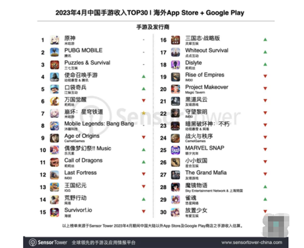 出海国产手游战绩：米哈游超腾讯 《原神》第一、《崩坏：星穹铁道》第七
