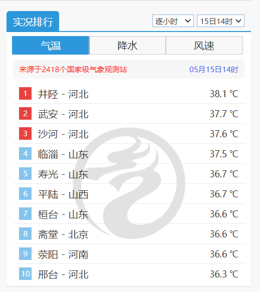 多地气温超36℃ 今夏还会“热哭”吗？专家称没有去年热