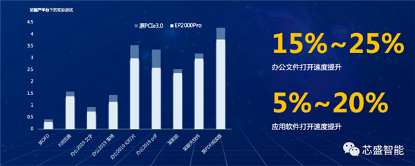 国产新SSD发布：基于RISC-V架构 全面兼容国产自研系统、处理器平台