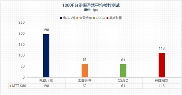 能否流畅战3A？1870元100%纯国产显卡性能实测