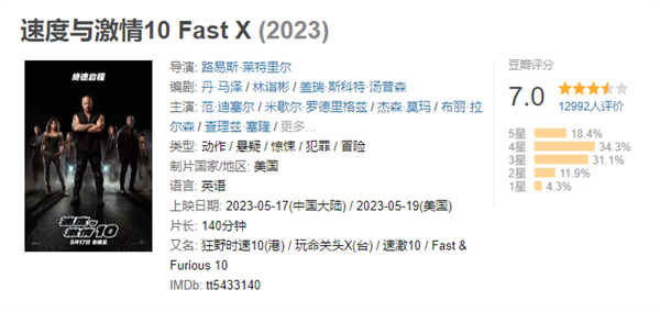 上映1天票房破亿！美国大片《速度与激情10》豆瓣7.0分：巨石强森惊喜彩蛋
