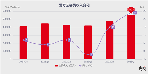 该重新审视爱奇艺了