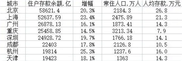 有你家吗？杭州人均存款达16万元：全国住户存款最强8大城市