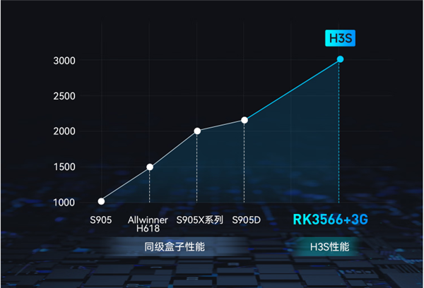 400元档性能天花板！当贝盒子H3S发布：8K HDR、3+32GB存储