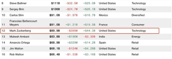 远离元宇宙后 扎克伯格财富暴涨3000亿 全球最多！