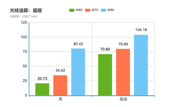 光追游戏实测 RTX 4060/70/80体验究竟相差多少