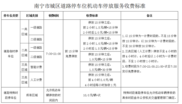 南宁路边停车一天收费上百 有车主欠费6.4万