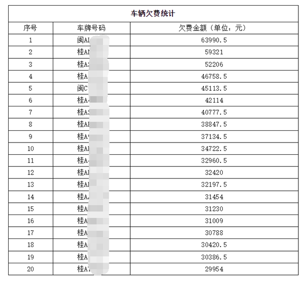 南宁路边停车一天收费上百 有车主欠费6.4万