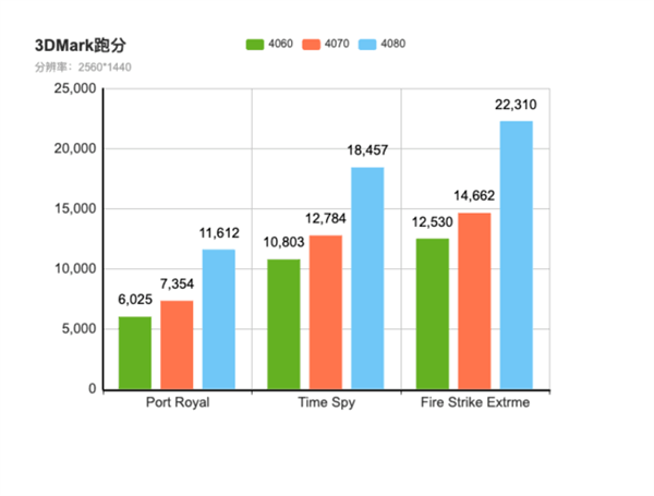 光追游戏实测 RTX 4060/70/80体验究竟相差多少