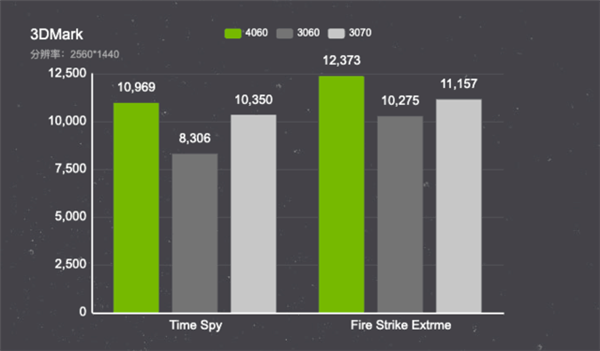 RTX 3070完全不是RTX 4060的对手！差距高下立判