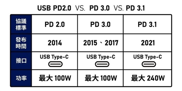 手机快充协议将要统一！一套充电器就够了