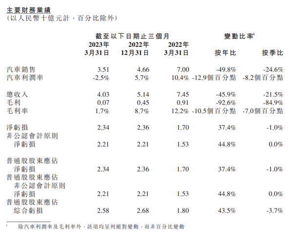 营收大跌45.9% 小鹏汽车1季度财报公布 CEO放豪言：G6将成爆款