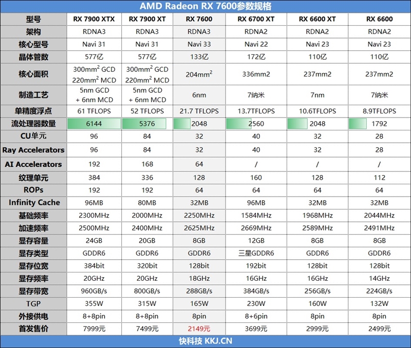 价格便宜350元性能提升30%！AMD RX 7600首发评测：能战胜未来的RTX 4060