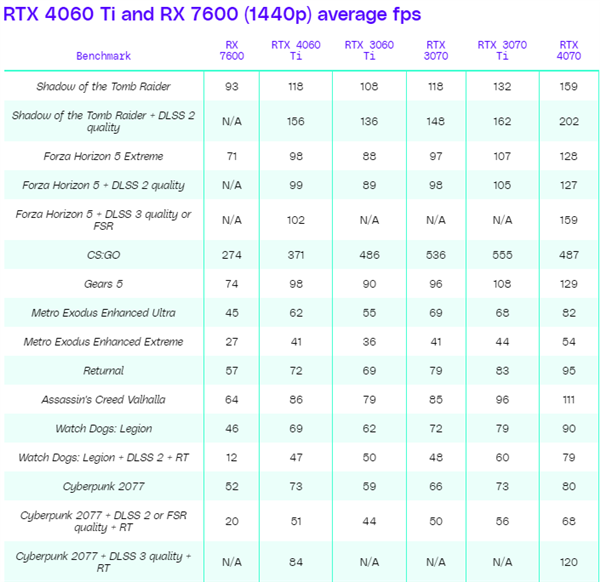 老外吐槽RTX 4060 Ti/RX 7600：2023年了 2000多元还是1080P游戏显卡