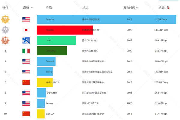 64核CPU、显卡三连冠 AMD超算屠榜：唯一一台百亿亿次