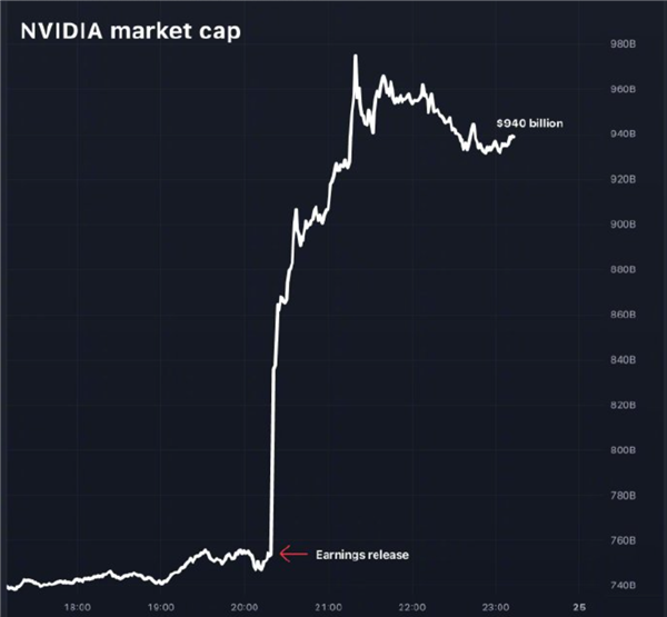 显卡好卖到爆！NV财报后涨出一个AMD、近两个Intel、三个美光…