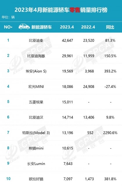 国民神车MINI EV销量暴跌：五菱还有下一个爆款吗