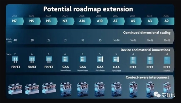 Intel全新堆叠式CFET晶体管技术曝光 工艺向0.2nm进军