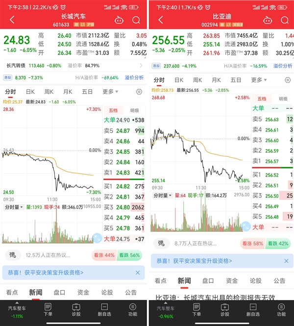 举报比亚迪排放不达标后 长城汽车股价应声大跌