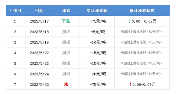 糟糕！下一轮国内油价调整“由跌转涨”：当前上调75元/吨