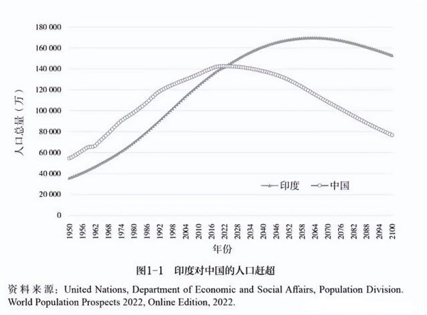 专家：印度人口将是中国三倍 成全球第一人口大国