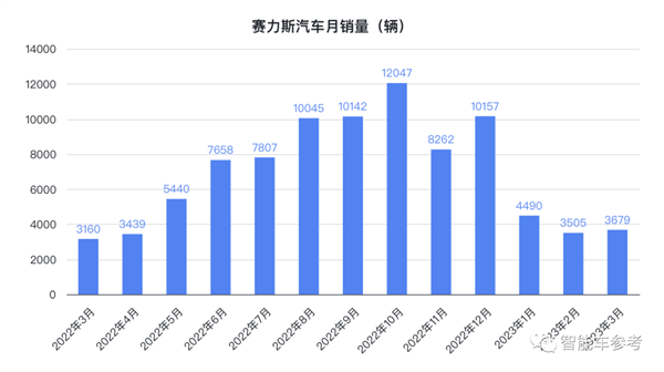 抱紧华为大腿一年 赛力斯挤进新势力前三：但还未跨过生死线