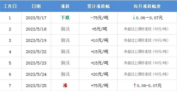 油价30日或上调：价格又要变