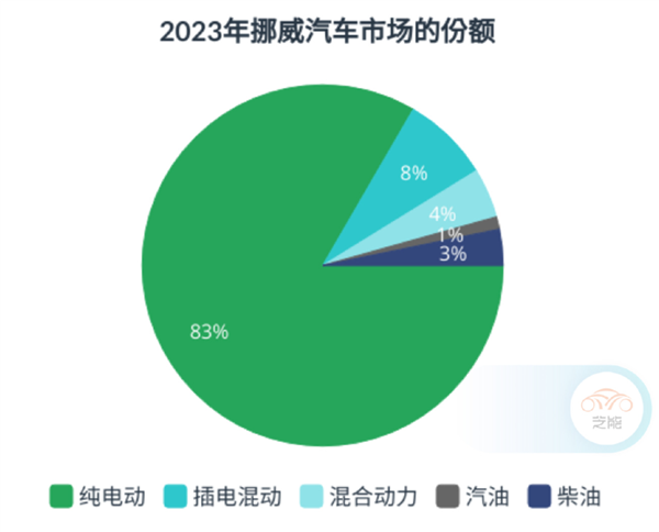 第一个淘汰油车的国家：竟然在天寒地冻的北欧