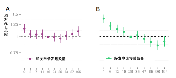 死亡风险直降12%！爱发朋友圈 竟然更长寿