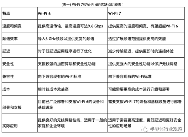 跟Wi-Fi 6说再见 了不起的Wi-Fi 7来了