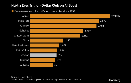 全球最高芯片公司！英伟达市值突破万亿美元 GPU无敌：Intel的CPU再见