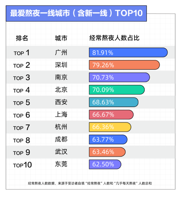 报告称7成年轻人0点后才肯睡：11点前就寝仅5%