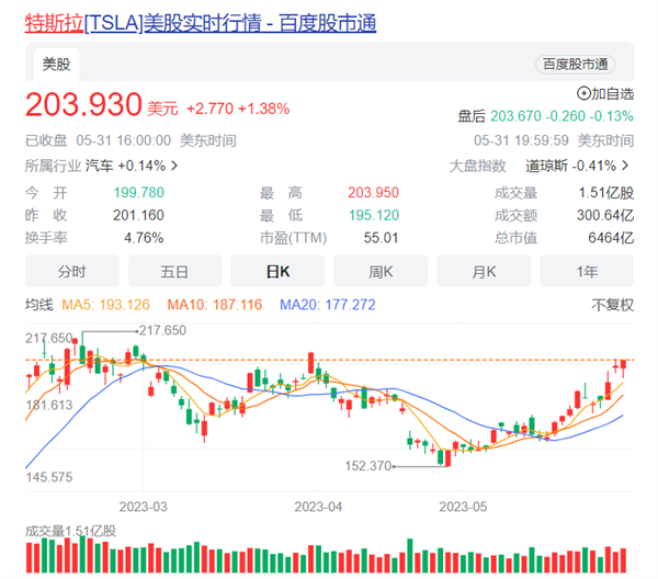 访华后特斯拉股价大涨 马斯克重返世界首富宝座