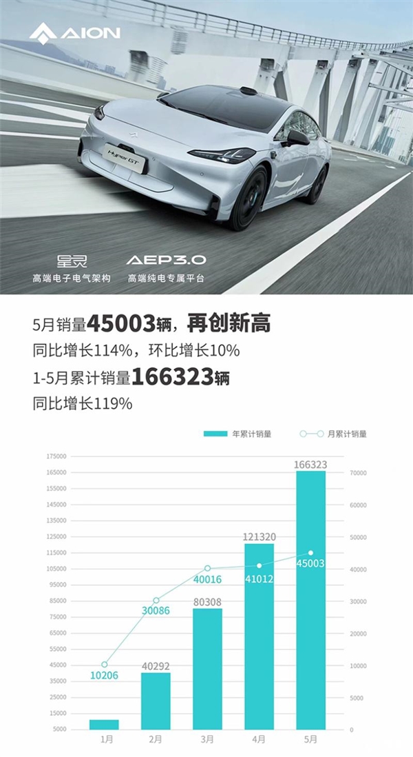 蔚小理变成埃小蔚！广汽埃安杀疯了：5月狂卖4.5万台