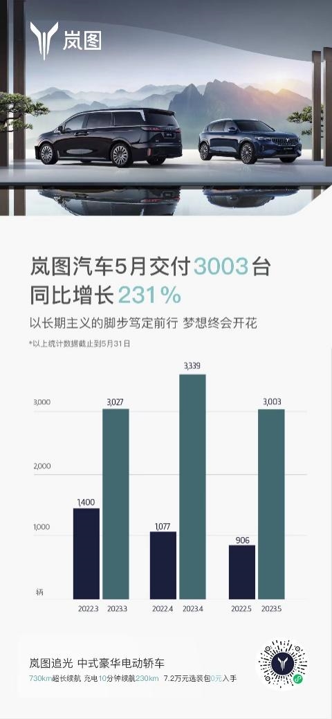 入门即满配成标杆！岚图5月交付新车3003辆 同比大涨231%