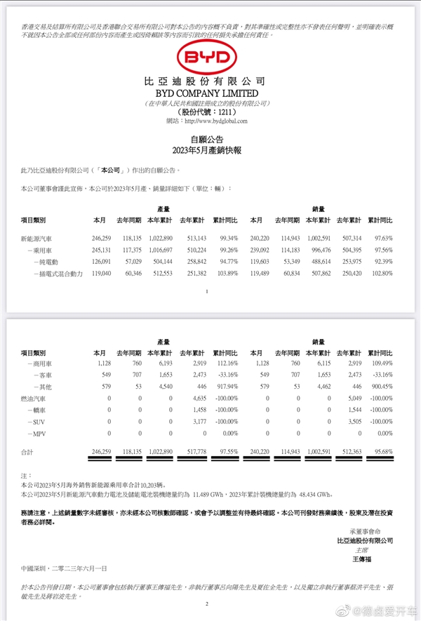 第一稳了！比亚迪：5月新能源汽车销售24.02万辆 