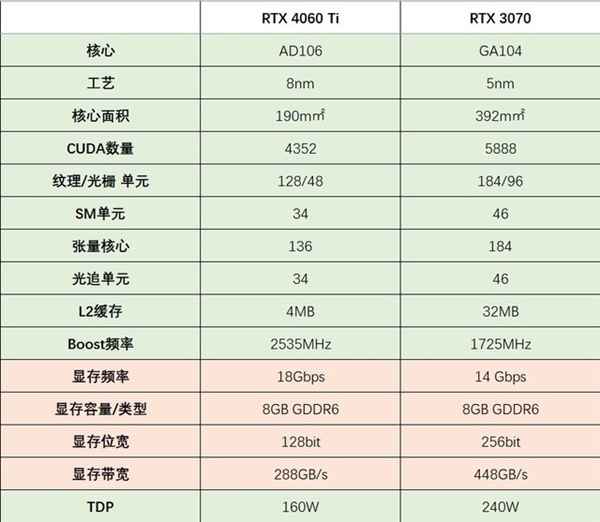 显卡买RTX 4060Ti还是买RTX 3070？