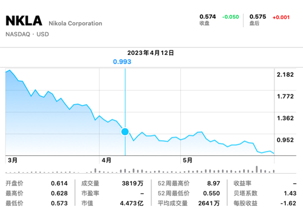 又一车企面临退市！市值蒸发98% 美国新造车也是一地鸡毛