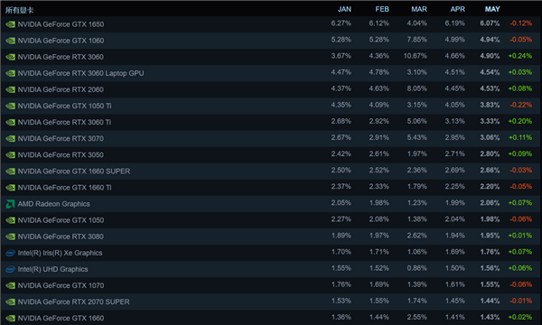 Steam 5月显卡份额N卡秒天秒地 AMD看不到尾灯 又被黑了？