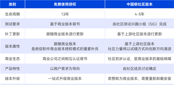 统信UOS服务器版重大升级：永久免费！