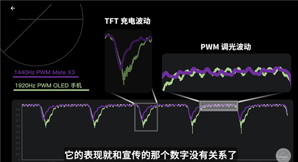 华为李小龙称超过1440Hz的PWM调光收益对护眼收益几乎为零 荣耀回应