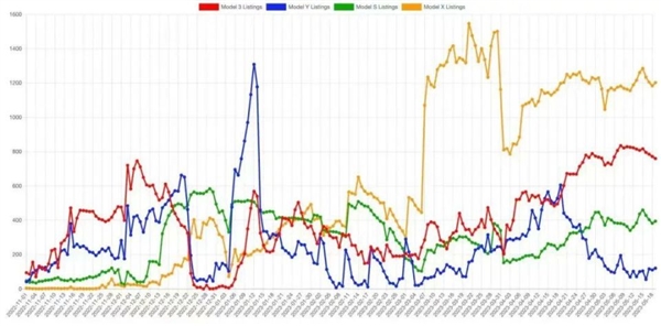 特斯拉开清库存！Model 3优惠2万甩卖 新款真的要来了