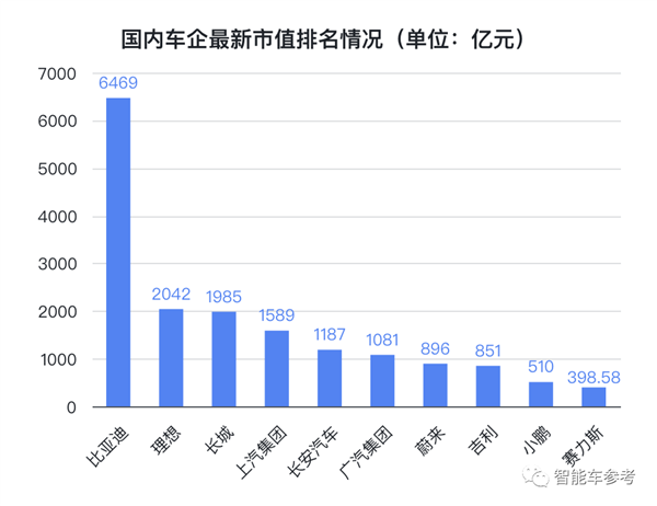 冰箱、沙发、大彩电就是好！理想超长城成中国车企第二