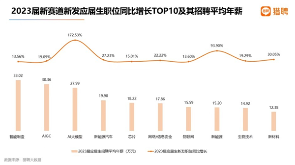 GPT大模型爆火 AI行业岗位薪资曝光：应届生30万起