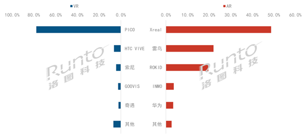 2.5万元的苹果Vision Pro能拯救吗？中国VR/AR销量惨不忍睹