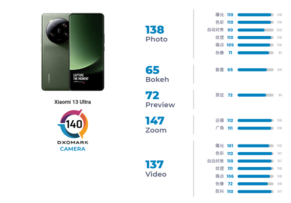 小米13 Ultra DXOMARK影像评分出炉：140分 全球第14